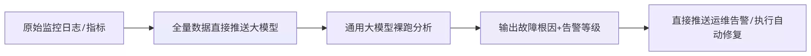 AIOps 落地失败复盘：多数团队智能化运维踩过的同样坑