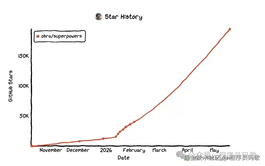 OpenSpec 到 Superpowers：AI 编码从说清至做对
