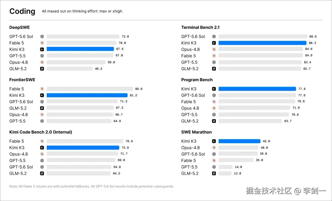AI大模型扎堆上新？Kimi K3、Qwen 3.8、DeepSeek v4马上上线:旧的还没用上:新的就来了！比当年山寨机上新还快！