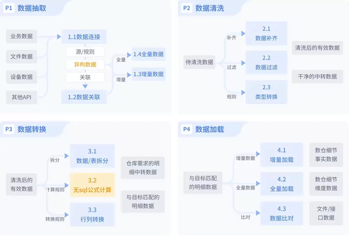 信息化、数字化、智能化、数智化：真的有那么多“阶段划分”吗？