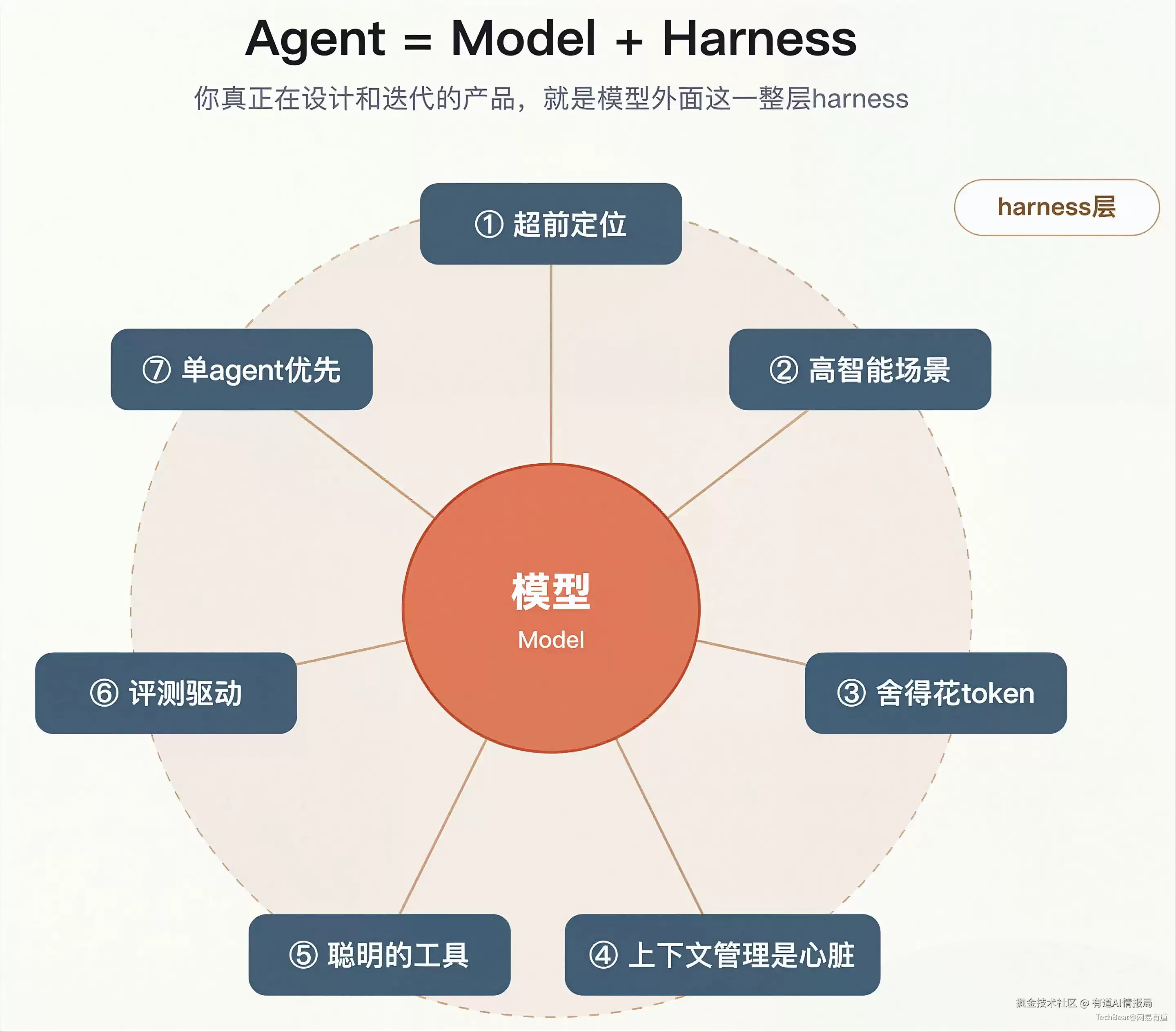 Harness就是产品