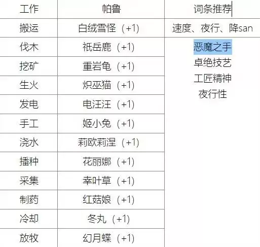 幻兽帕鲁正式版各功能性帕鲁表格一览