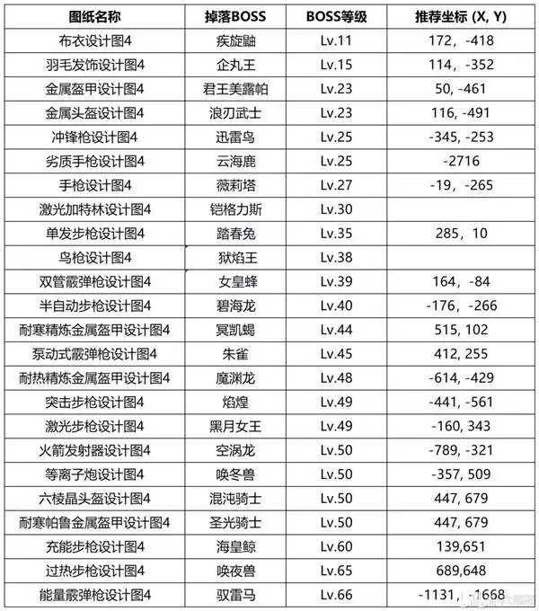 幻兽帕鲁正式版各BOSS掉落图纸一览