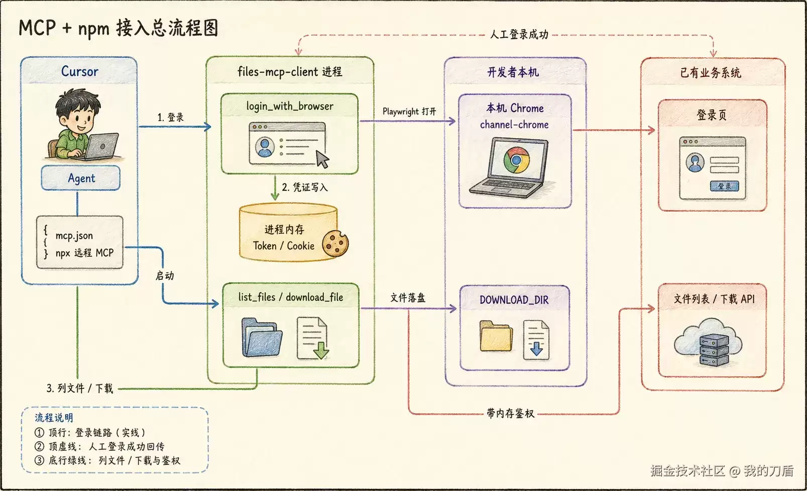 MCP 和 npm：给五年前的老系统接上AI