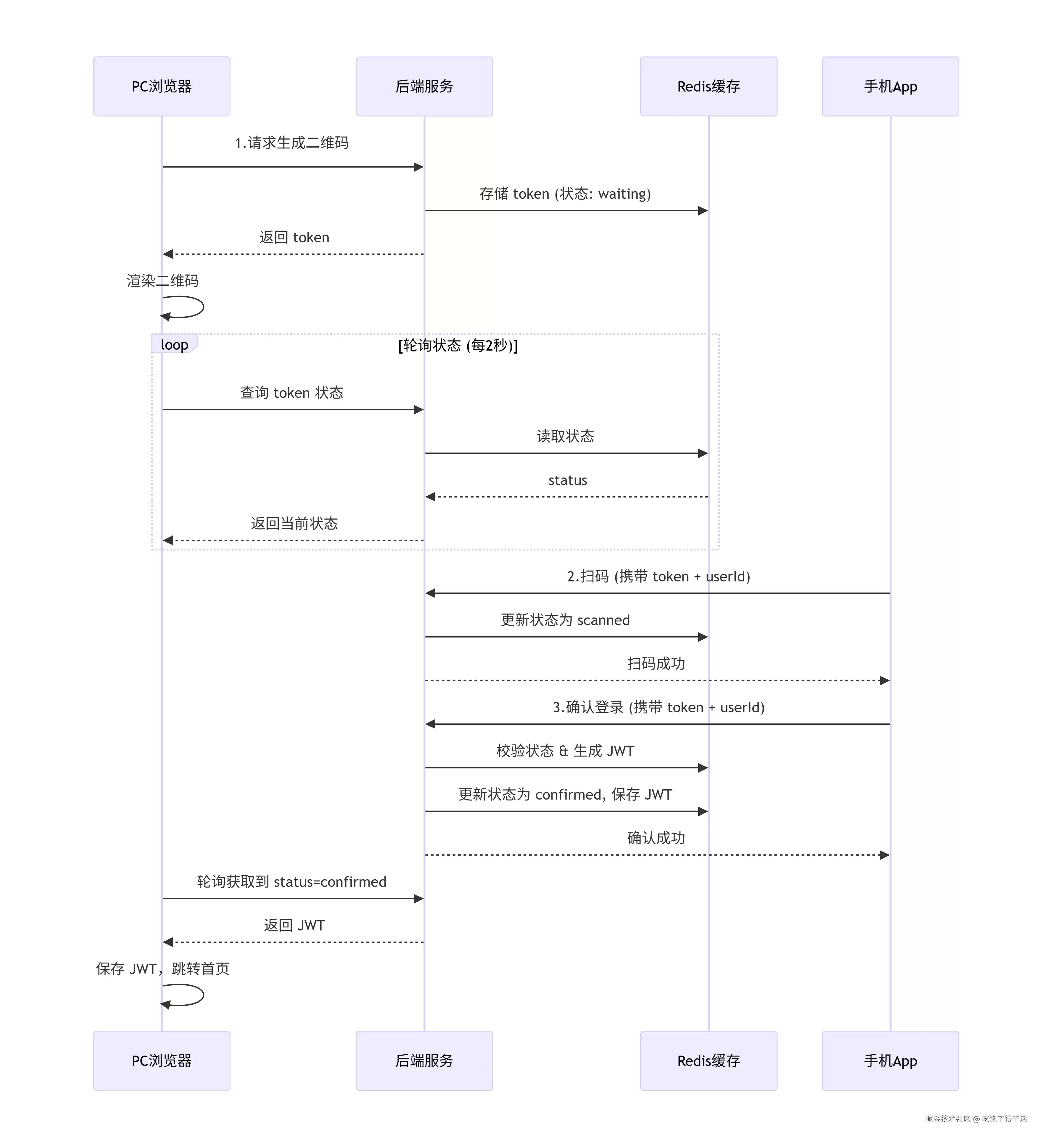 如何实现扫码登录？从原理到实战