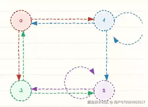 GraphBLAS_01_图的稀疏表示
