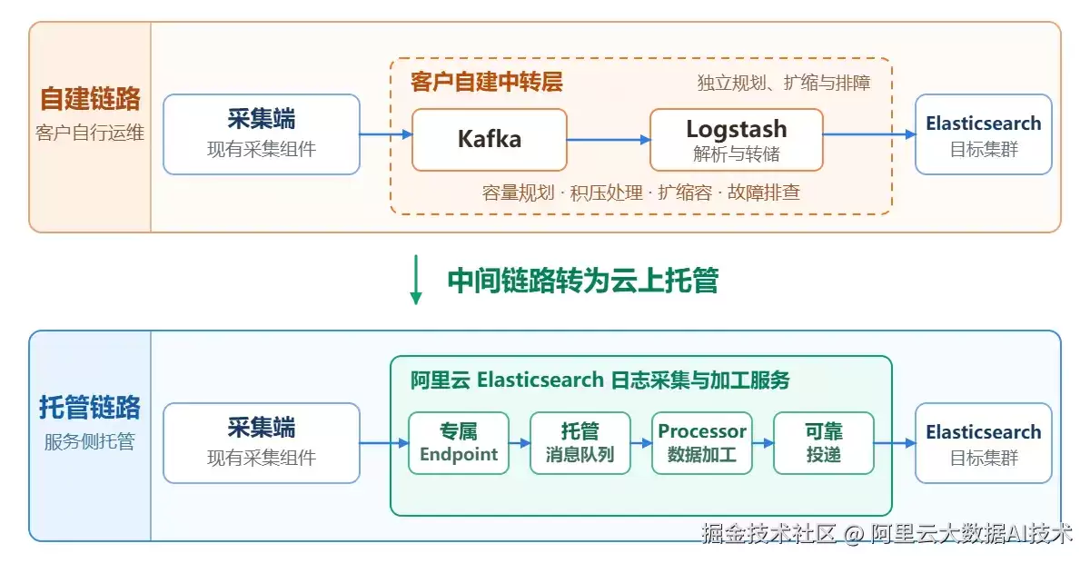 阿里云 Elasticsearch 日志采集与加工服务：让日志链路少一串组件 多一份稳定