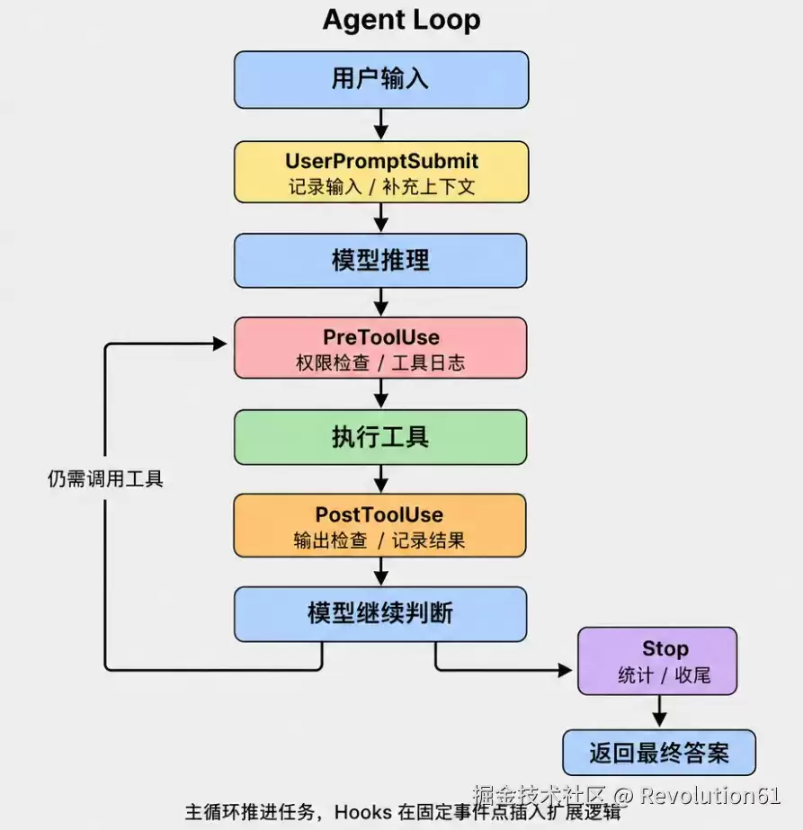 一堆 if 把 Agent Loop 搞乱了：Hooks 到底解决了什么？