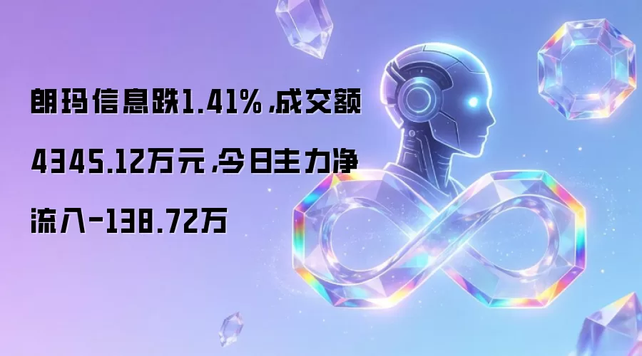 朗玛信息跌1.41%：成交额4345.12万元：今日主力净流入-138.72万