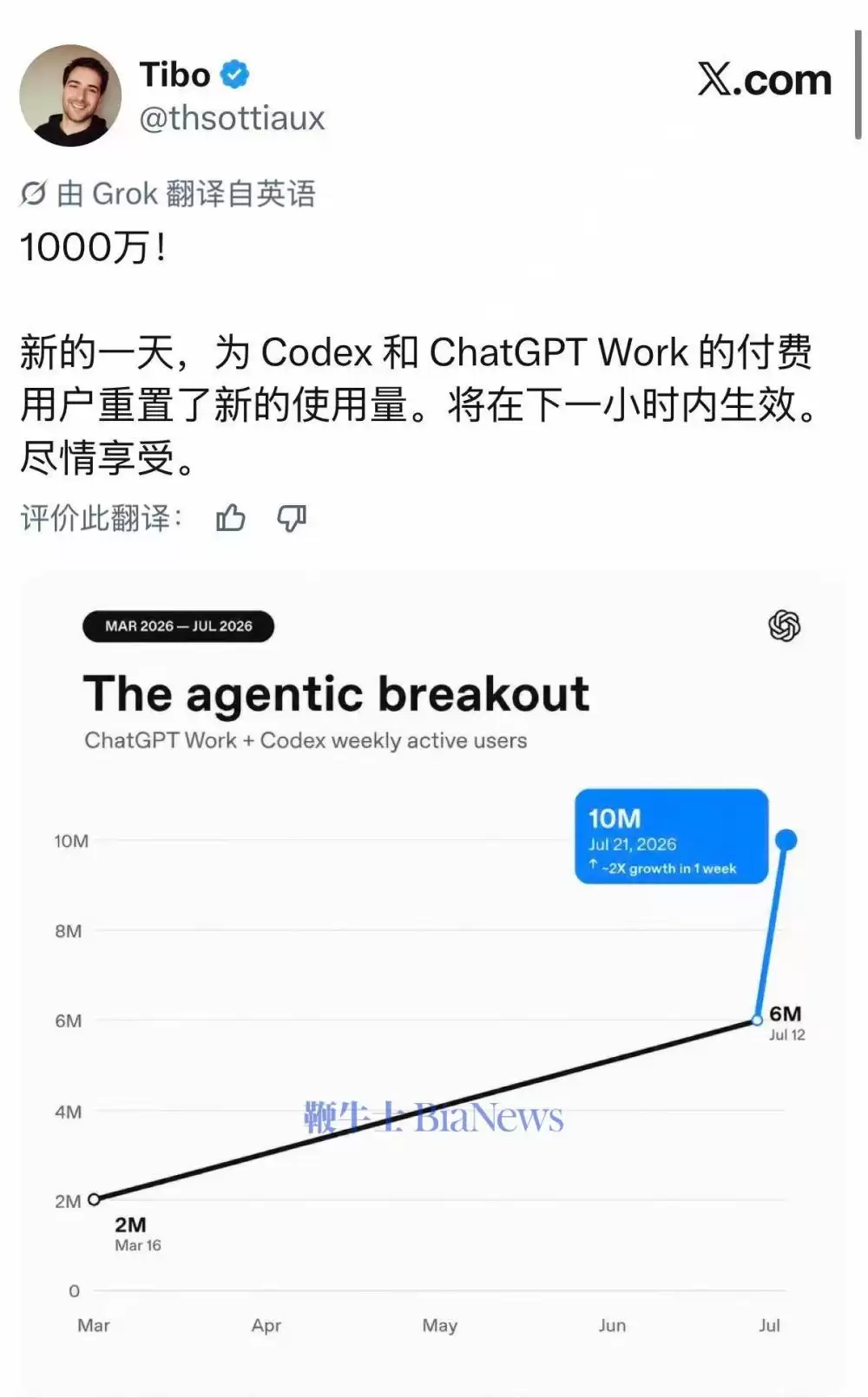 OpenAI发布小型企业计划：ChatGPT Work和Codex用户已达1000万
