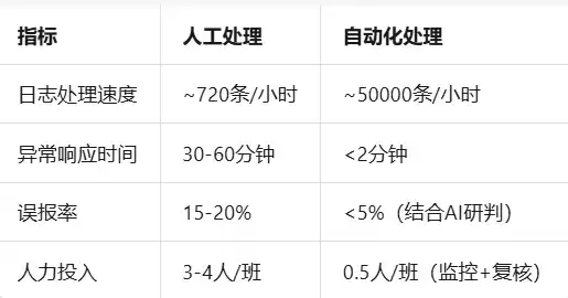 WAF日志自动分析加封禁：流程自动化在安全运营中心的RPA落地实践