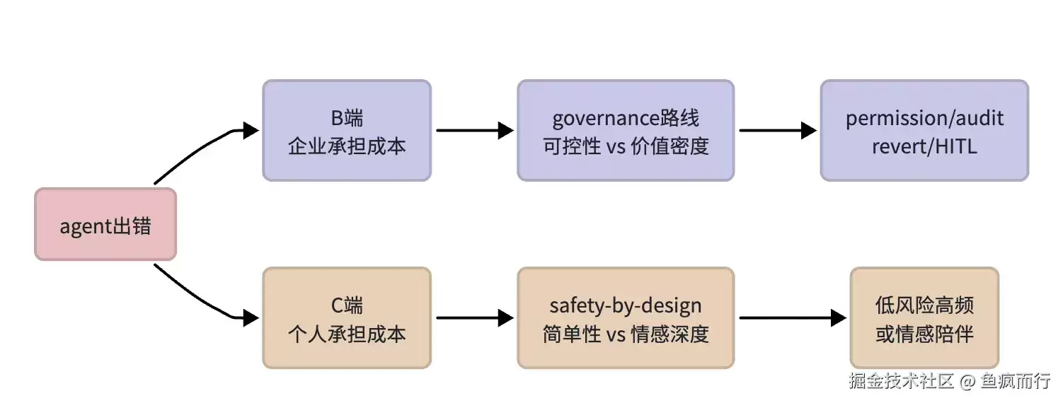 第5章 B端与C端的本质分化机制