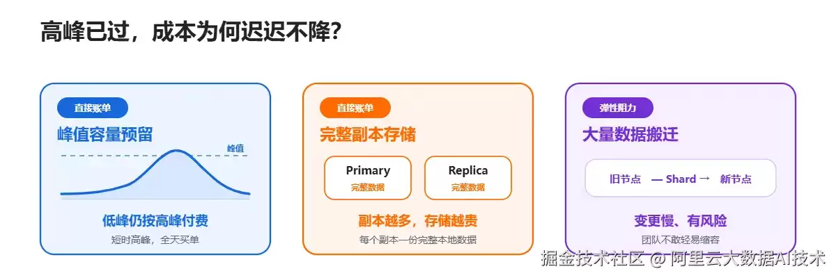 更快、更稳、更省：解读阿里云 Elasticsearch 存算分离与弹性扩缩