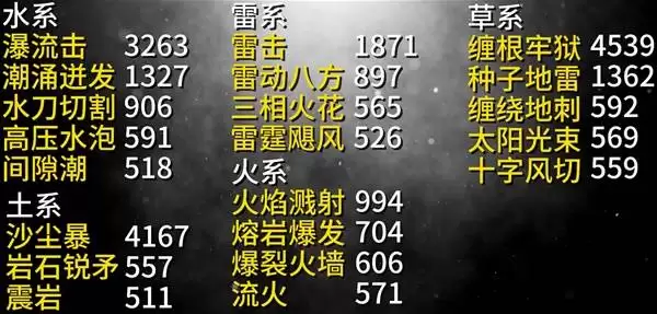 幻兽帕鲁各属性强力果实技能数值一览 果实技能怎么选
