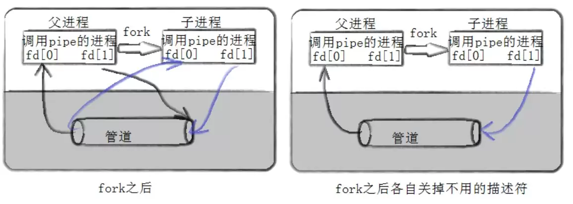 什么是管道通信：Linux下匿名管道和命名管道的区别与用法