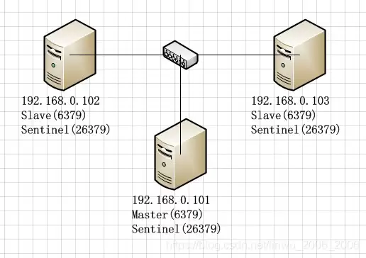 Redis主从配置:Sentinel和Failover