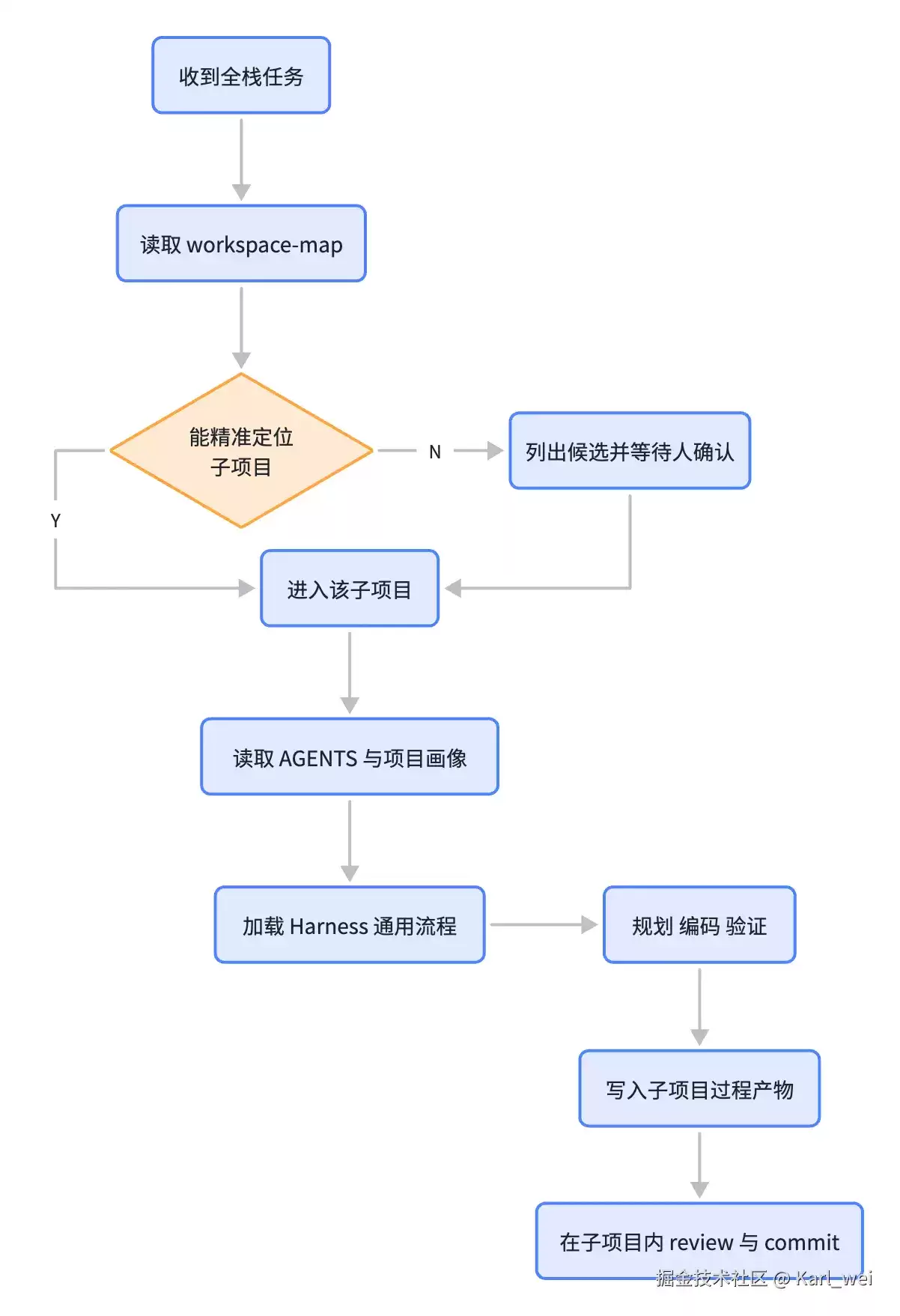 Harness 企业级落地(二) - 让 AI 看懂项目