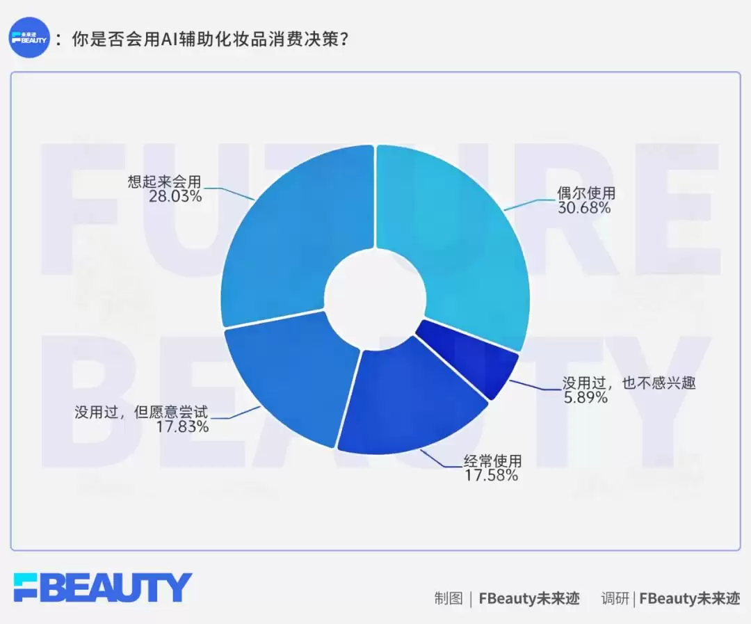 调查：76%的00后：买美妆前先问AI