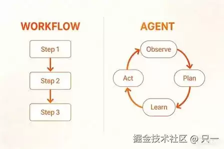 别再混淆 AI Workflow 和 Agent！从原理代码到业务选型 一篇理清边界