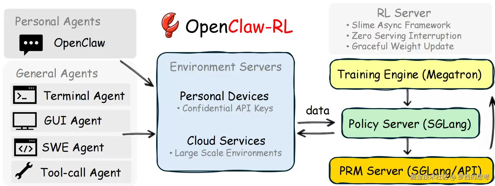 【Agentic RL / 强化学习 / OPD】OpenClaw-RL 源码阅读笔记 --- (11)--- 算法总体实现