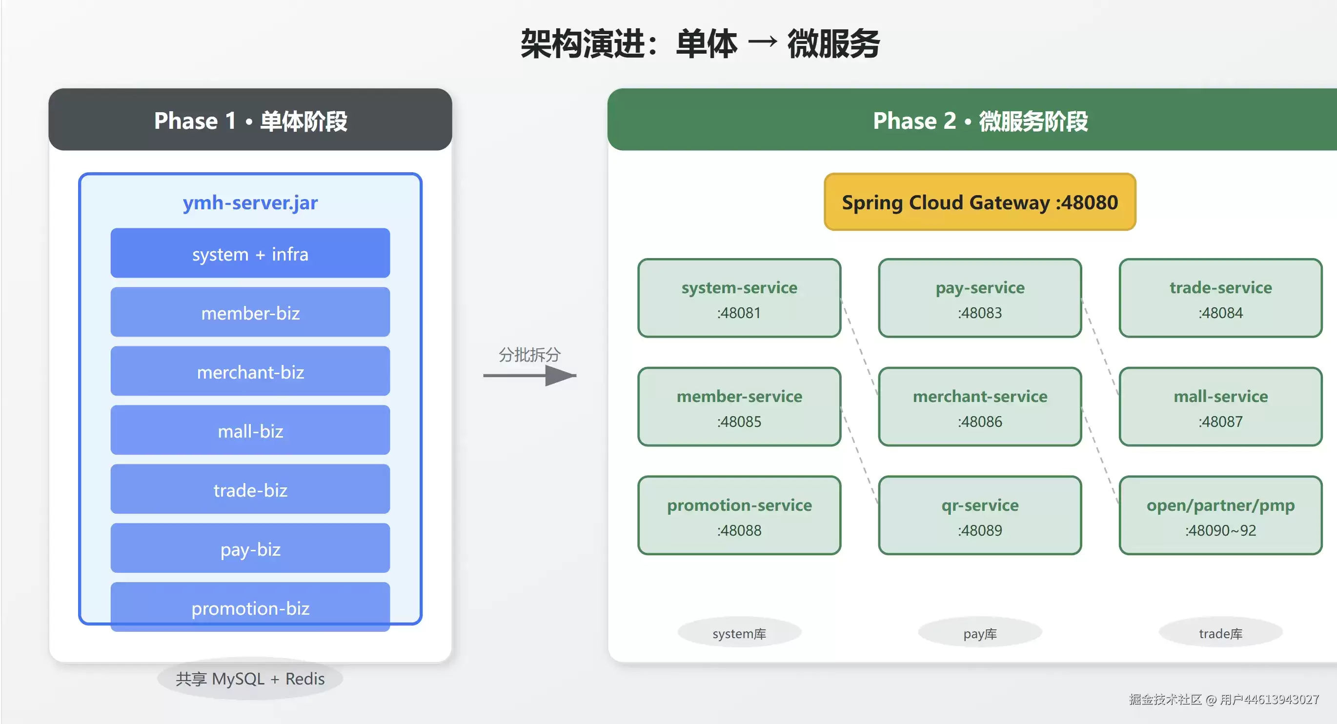 从单体到微服务：我们项目的拆分思路与踩坑记录