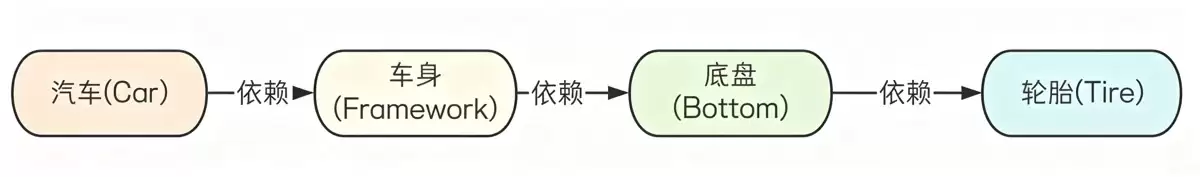 SpringIoC和DI实战指南