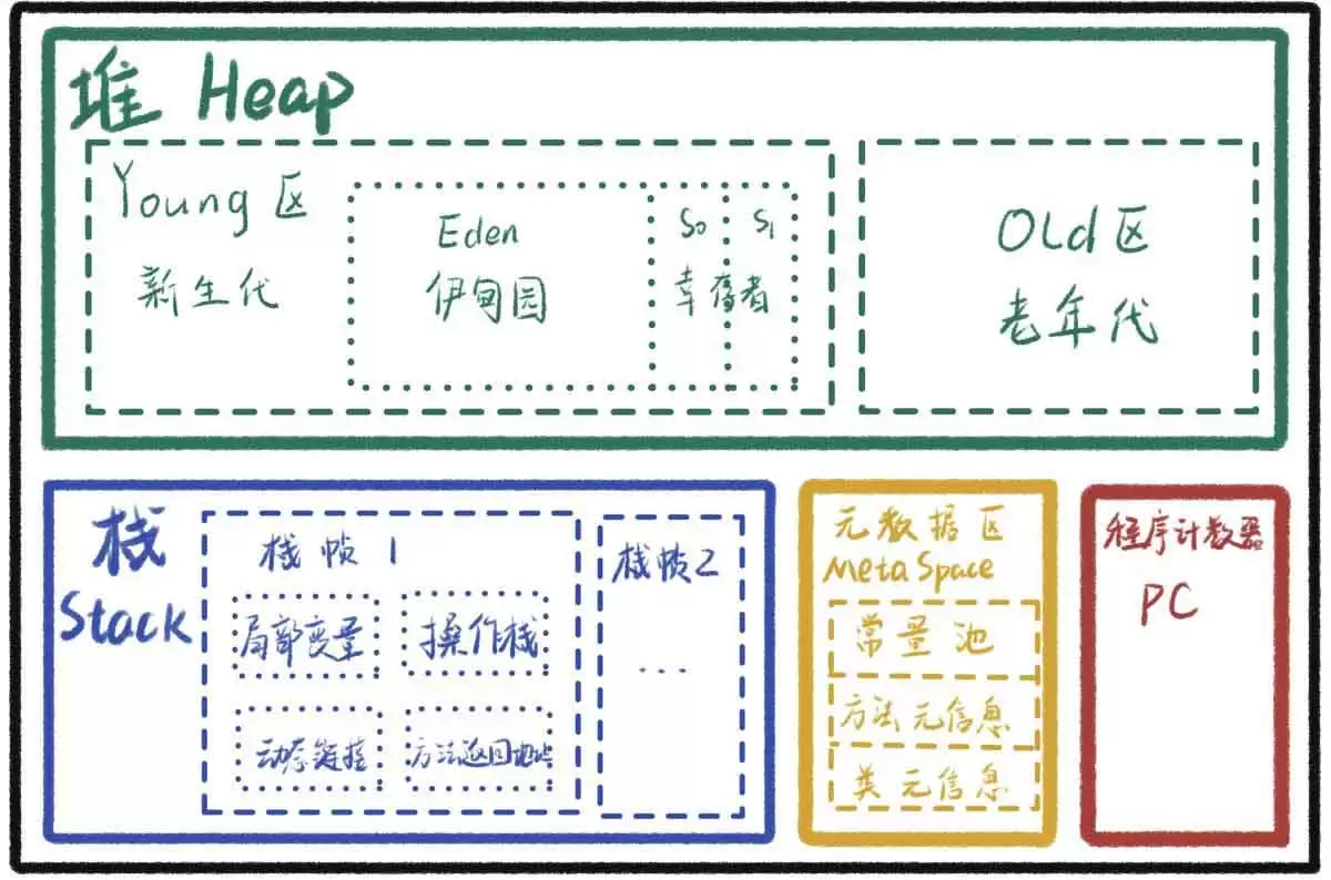 Java虚拟机垃圾回收GC如何工作？分代收集算法详解