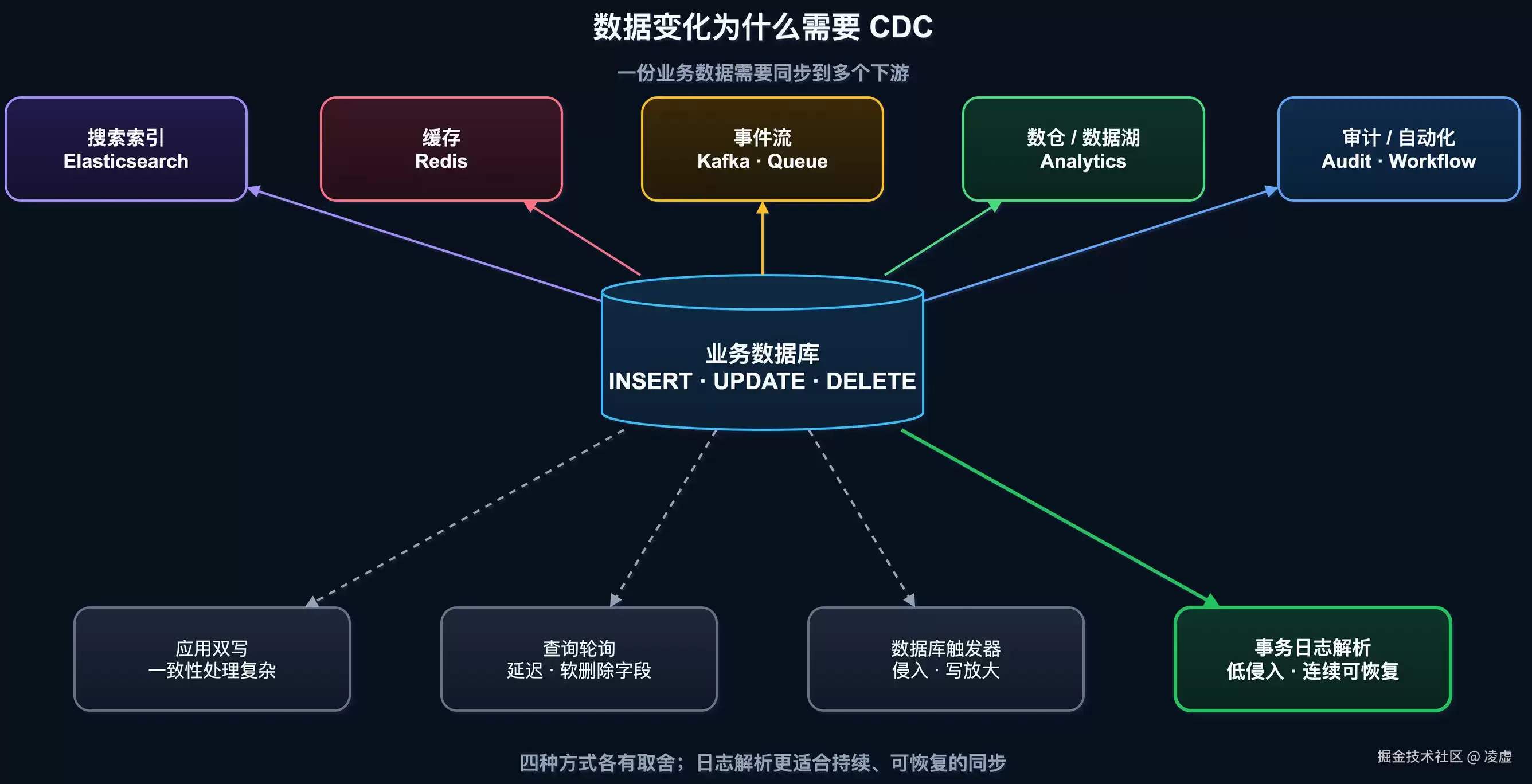 利用 PostgreSQL WAL 搭建 CDC 系统：原理与工程实现