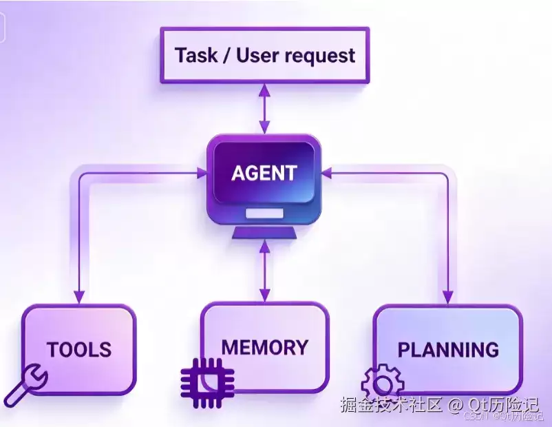 AI Agent：核心组件
