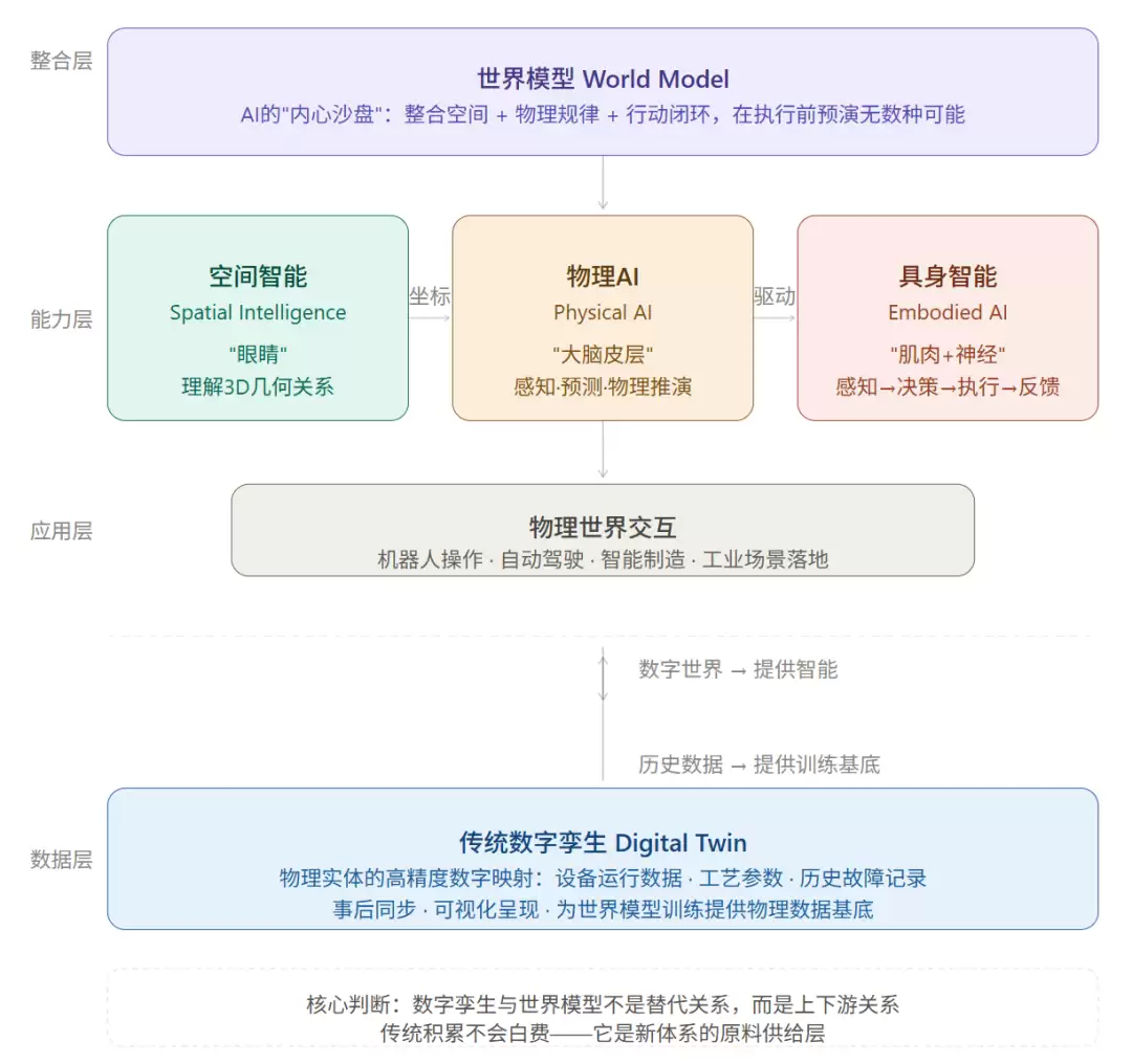 AI时代的数字孪生-从物理AI至世界模型