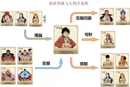 《航海王：燃烧意志》SSR新世界路飞阵容组合