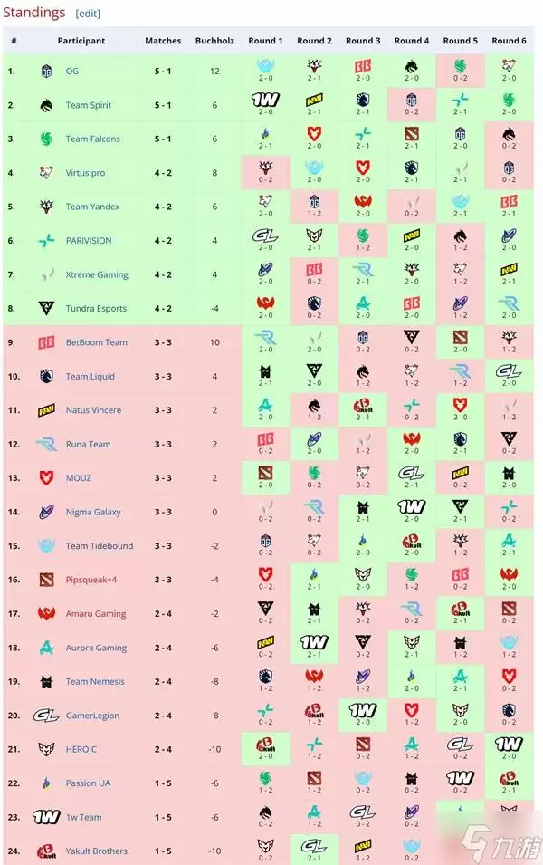 DOTA2 S27 梦幻联赛赛程介绍