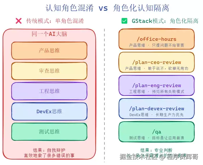 Skill精通系列的GStack-最会做决策的虚拟团队
