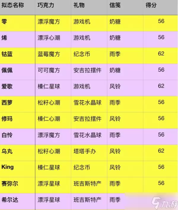幻塔甜蜜工坊攻略 甜蜜工坊心动值礼物收集方法