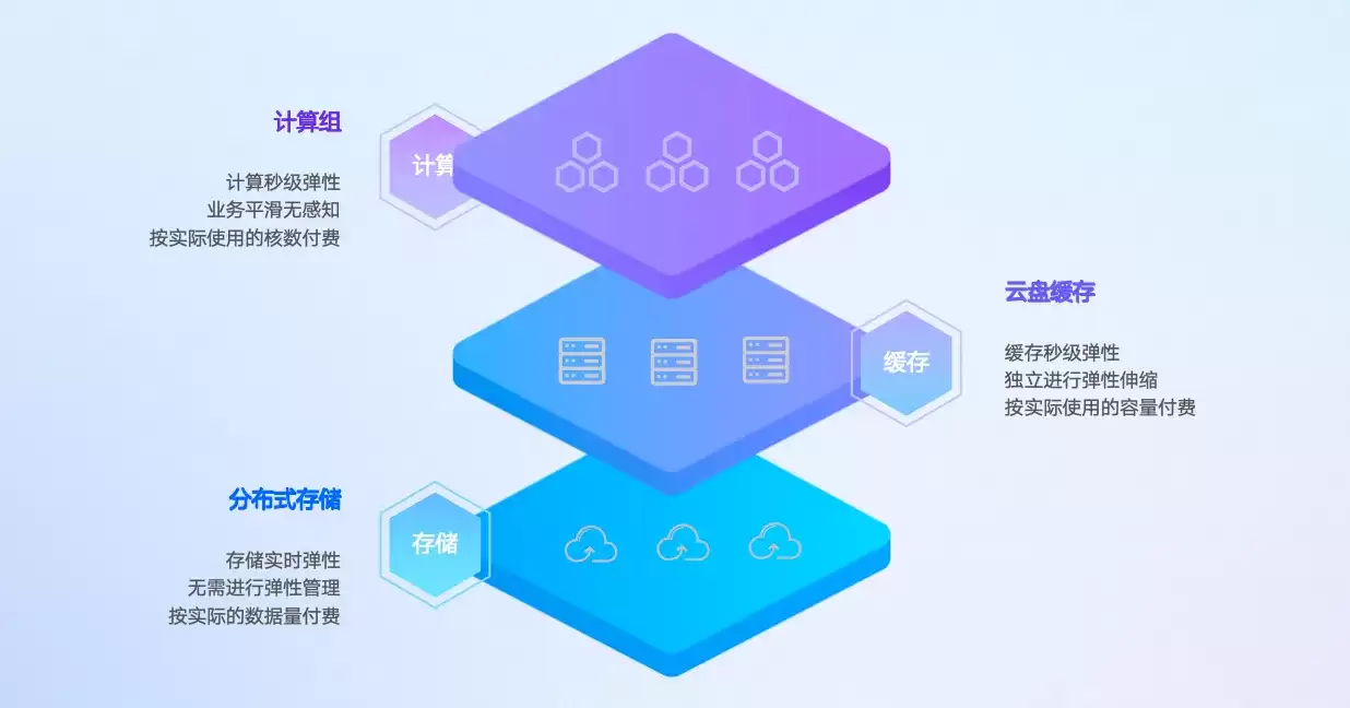 秒级弹性 最高降本 70%：SelectDB Serverless 如何重塑云数仓资源效率