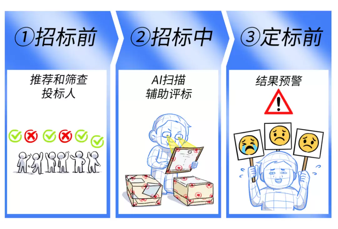 大甲方出绝招！投标文件:大模型先读！