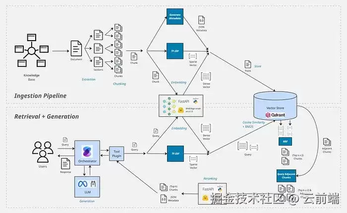 译：设计生产级 RAG 系统架构