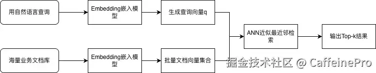 向量嵌入核心原理：文本向量化及Milvus数据库架构