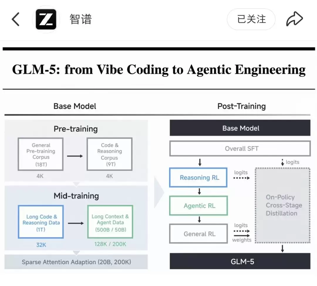 GLM-5：大模型的学习方式：被彻底改写了