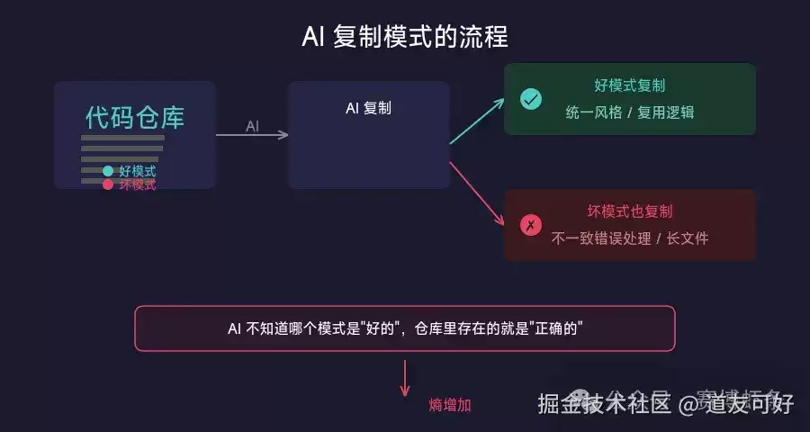 AI 就是最好的混乱放大器：代码熵管理实战