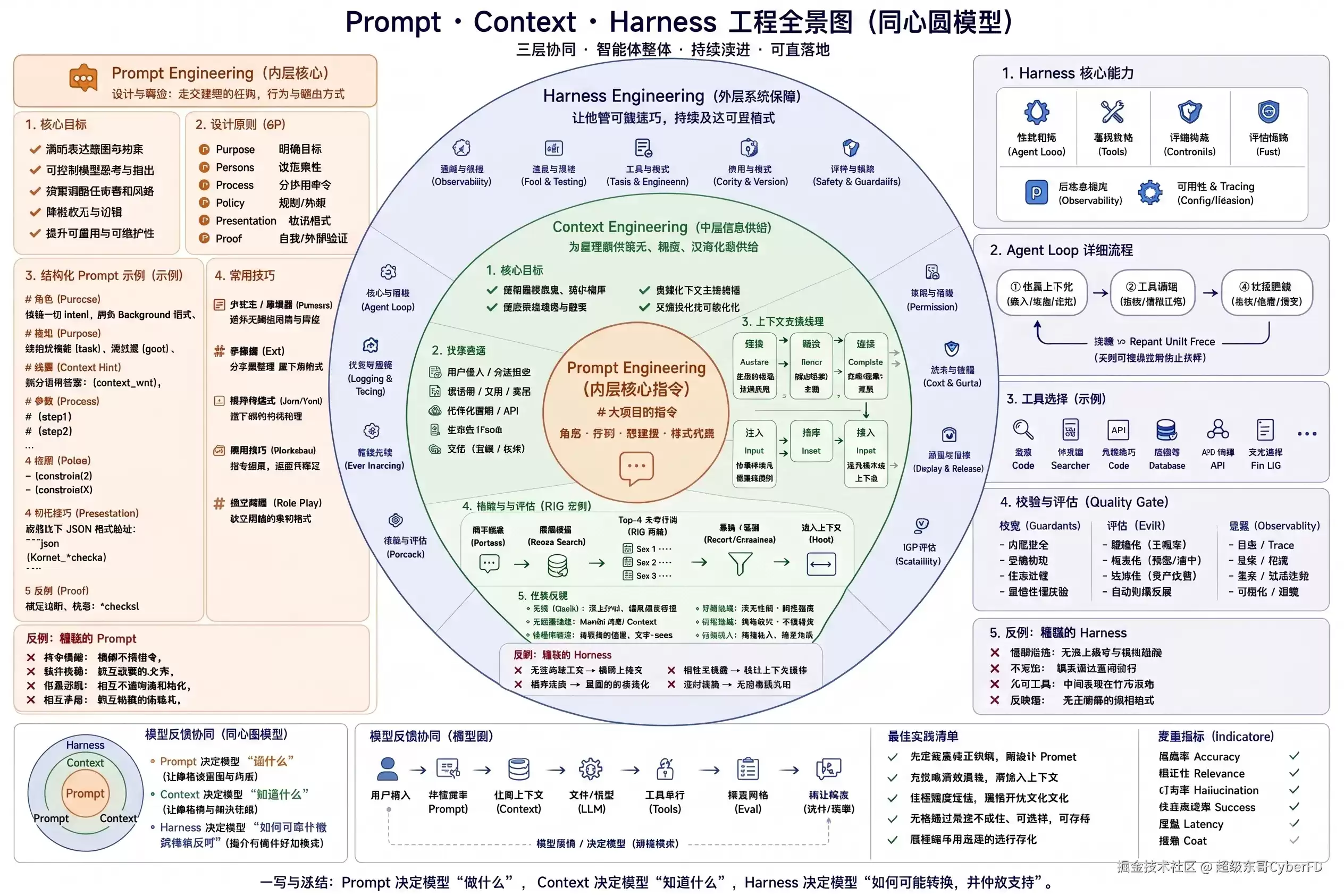 Prompt:Context:Harness 工程全景图
