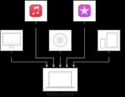 如何把Apple Music音乐添加到资料库