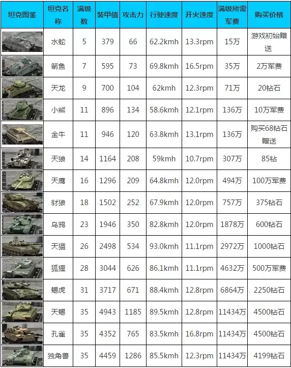 钢铁力量 坦克升级数据 坦克价格大全
