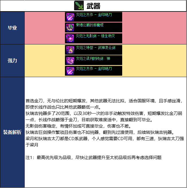 DNF千海天版本阿修罗毕业装备推荐