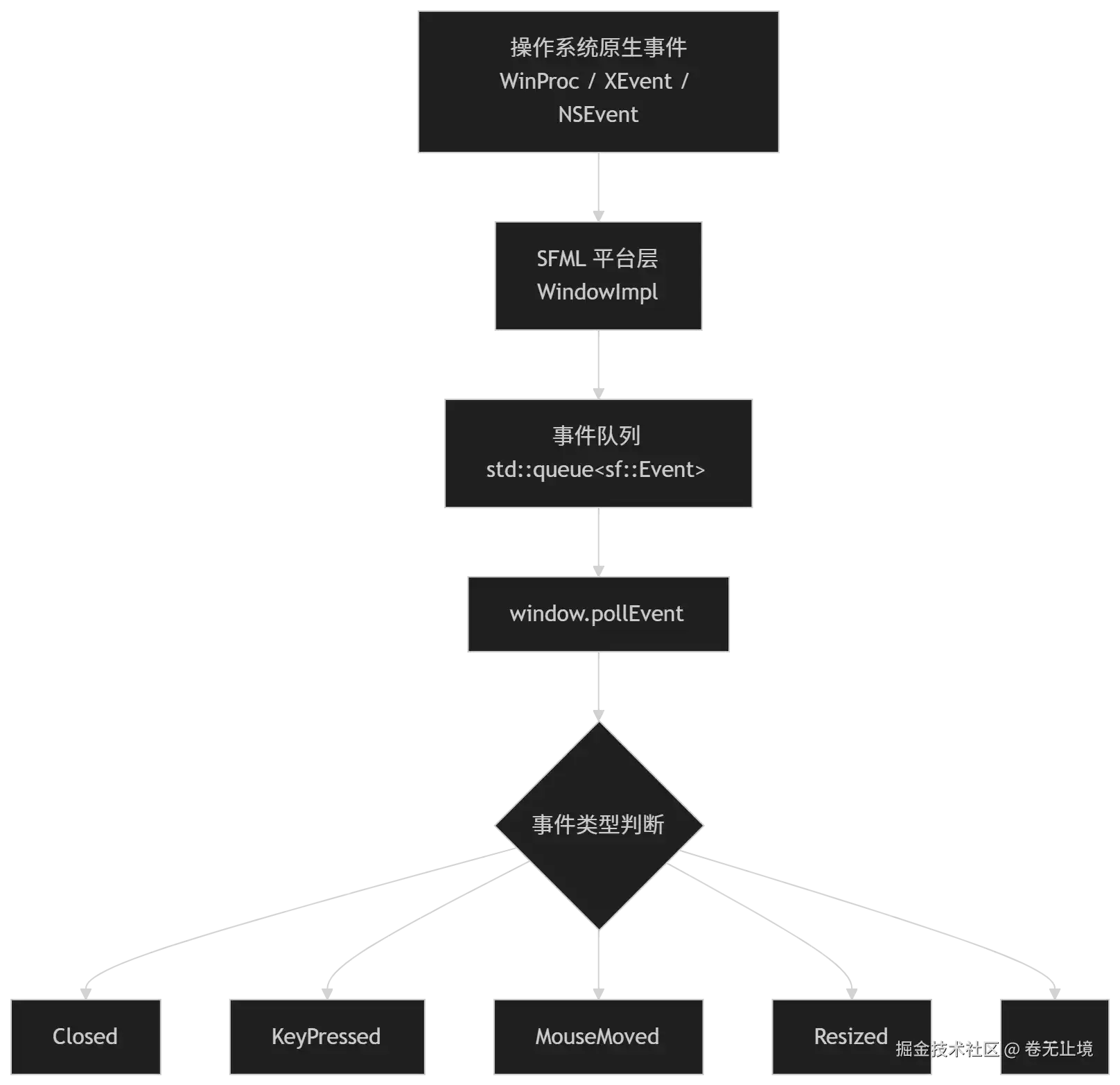 SFML 深度解读：教科书级 C++ 多媒体库的内功心法