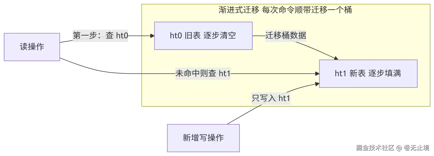 数据结构的理论同工程实现之间的鸿沟