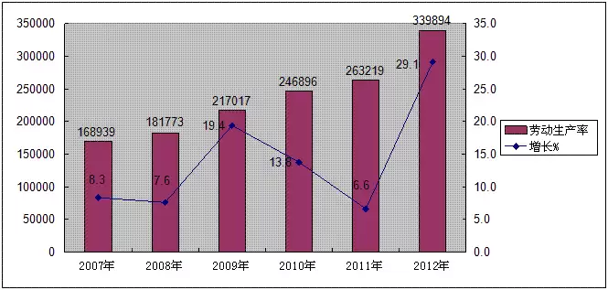 建筑业劳动生产率计算办法