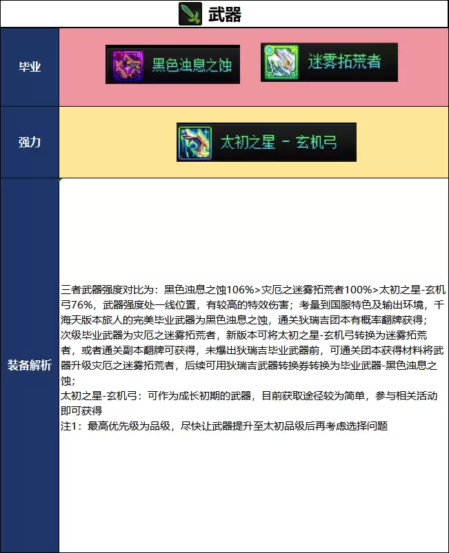 DNF18周年庆版本旅人装备毕业推荐