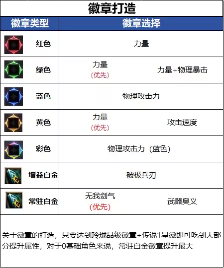 推荐DNF18周年庆版本剑魂毕业徽章