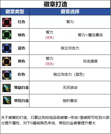 DNF18周年庆版本：阿修罗毕业徽章推荐